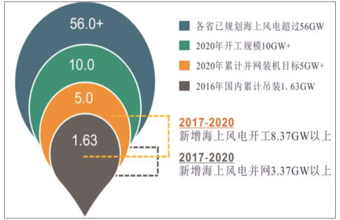 分析2018年中國風電行業(yè)發(fā)展趨勢