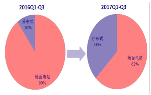 分析2018年中國風電行業(yè)發(fā)展趨勢