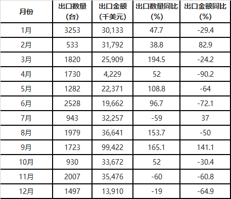 統(tǒng)計(jì)2017年中國(guó)風(fēng)力發(fā)電機(jī)組出口量