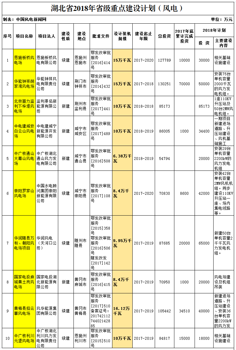 2018年湖北省重點(diǎn)風(fēng)電建設(shè)項目公布，共計109.25萬千瓦！