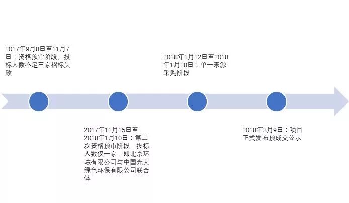 兩度廢標！北環(huán)光大聯(lián)合體終獲安慶靜脈產(chǎn)業(yè)園項目