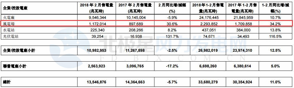 華潤電力2月風(fēng)電售電量11.72億千瓦時(shí) 同比增長30.6%
