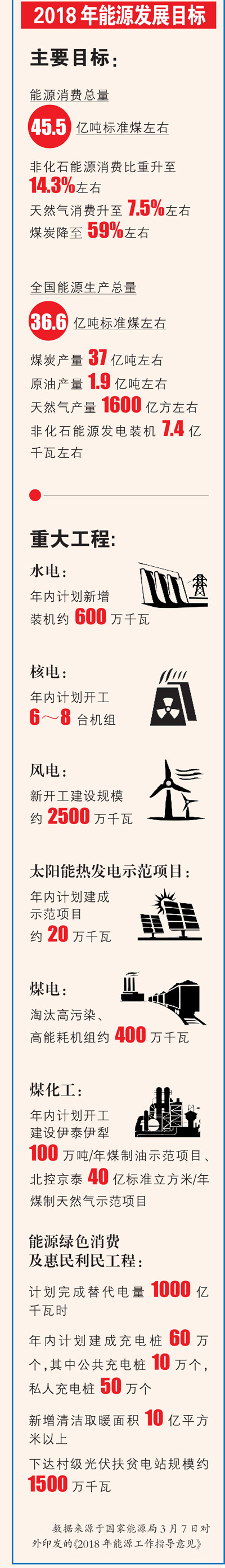 一圖帶你了解2018年能源發(fā)展目標(biāo)：風(fēng)電建設(shè)規(guī)模目標(biāo)約2500萬(wàn)千瓦