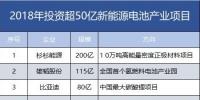 7家608億！盤點2018年投資超50億新能源電池產(chǎn)業(yè)項目。