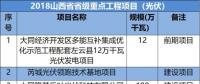 山西、河北、江西成光伏企業(yè)投資聚集地-8省2018光伏重點(diǎn)項(xiàng)目名單