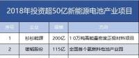 7家608億！盤點2018年投資超50億新能源電池產(chǎn)業(yè)項目。