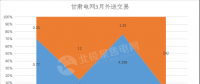 甘肅2018外送電交易新看點(diǎn) 火電、新能源6:4打捆配比 火電保度2毛5