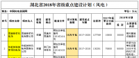 2018年湖北省重點(diǎn)風(fēng)電建設(shè)項(xiàng)目公布，共計(jì)109.25萬千瓦！