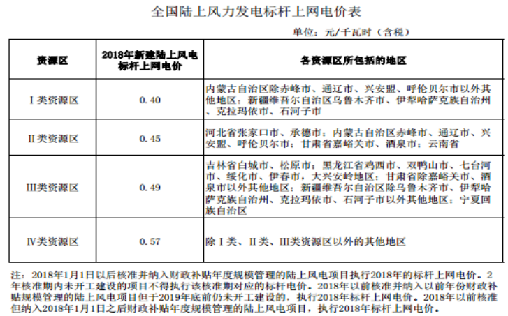 大云網(wǎng)售電商學(xué)院：風(fēng)電發(fā)展之平價上網(wǎng)即將到來！