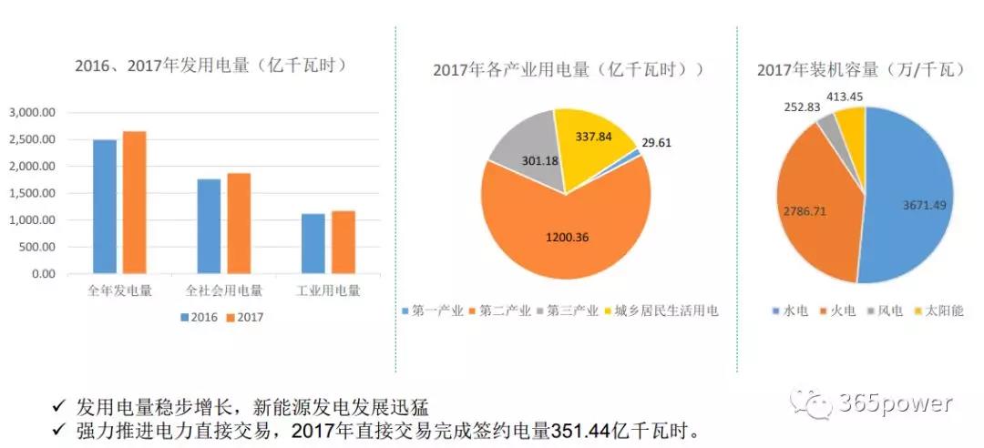 干貨！東北、西北區(qū)域2017售電市場(chǎng)情況