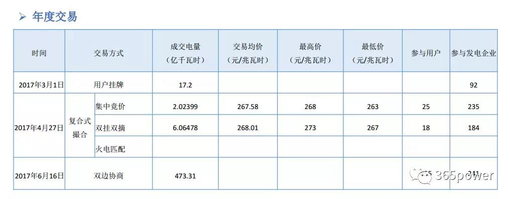 干貨！東北、西北區(qū)域2017售電市場(chǎng)情況