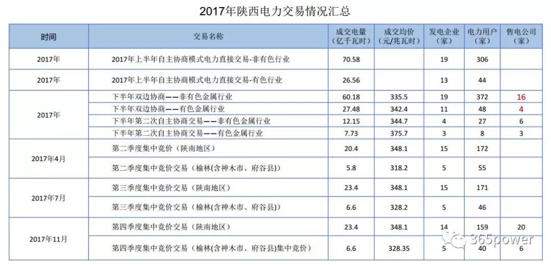 干貨！東北、西北區(qū)域2017售電市場(chǎng)情況