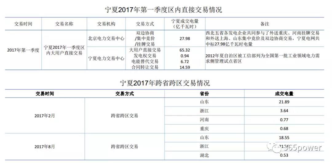 干貨！東北、西北區(qū)域2017售電市場(chǎng)情況