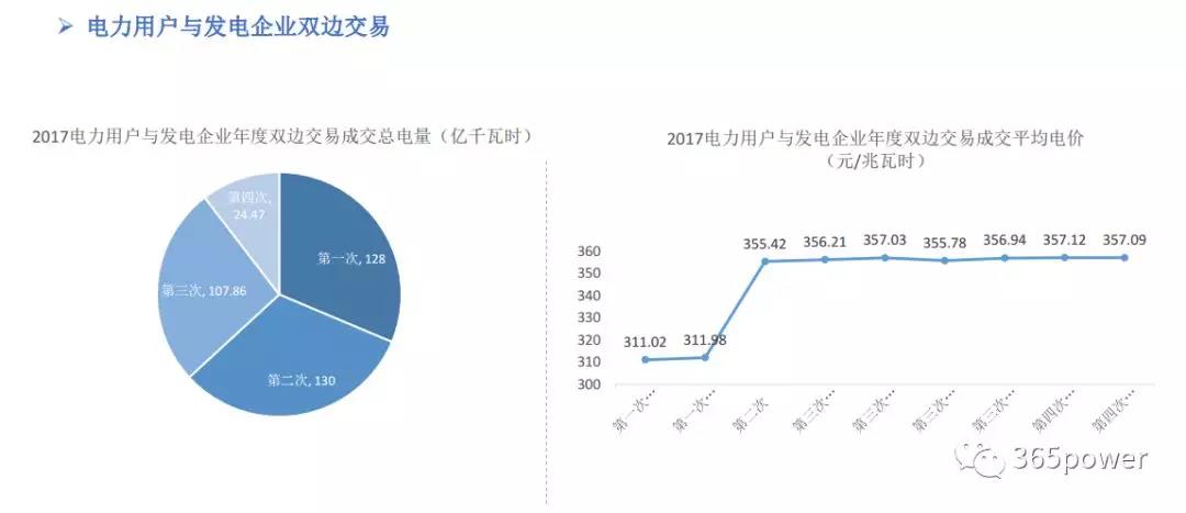 干貨！東北、西北區(qū)域2017售電市場(chǎng)情況