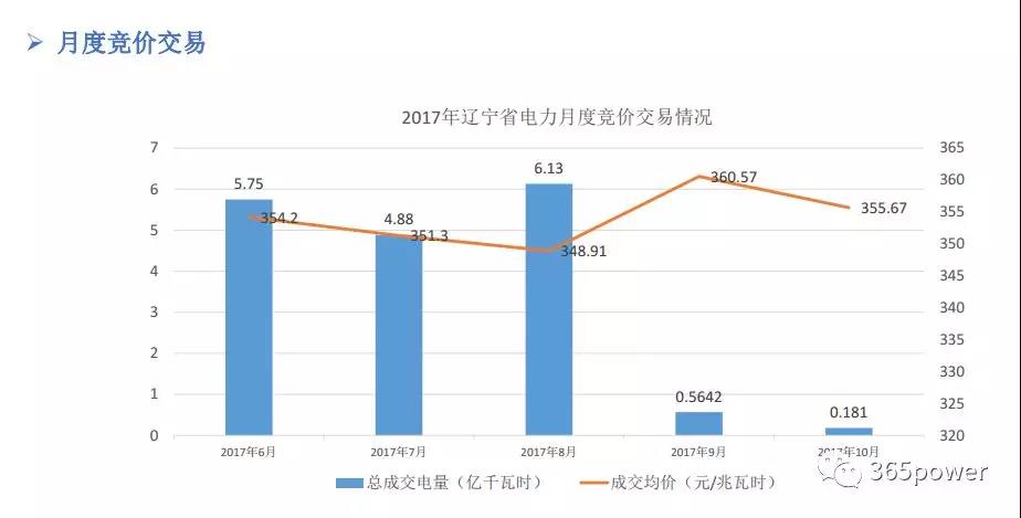 干貨！東北、西北區(qū)域2017售電市場(chǎng)情況