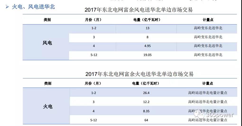 干貨！東北、西北區(qū)域2017售電市場(chǎng)情況