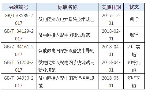 五項(xiàng)標(biāo)準(zhǔn)即將實(shí)施 ！微電網(wǎng)行業(yè)轉(zhuǎn)折點(diǎn)已來