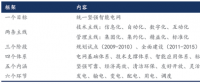 我國智能電網(wǎng)進(jìn)入到“引領(lǐng)提升”階段，變電智能化年均市場規(guī)模超過百億元