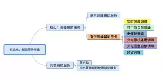 南方電網(wǎng)調(diào)頻輔助服務(wù)市場開始試運行了