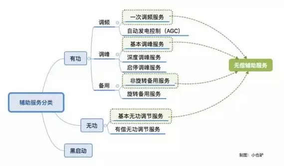 南方電網(wǎng)調(diào)頻輔助服務(wù)市場開始試運行了