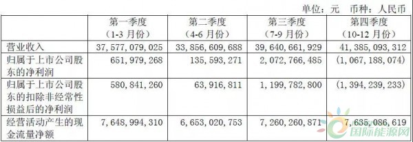 約4.3GW裝機，75.93萬KWH發(fā)電量，35.51億元收入……華能國際2017年報中透露出哪些風(fēng)電信息？