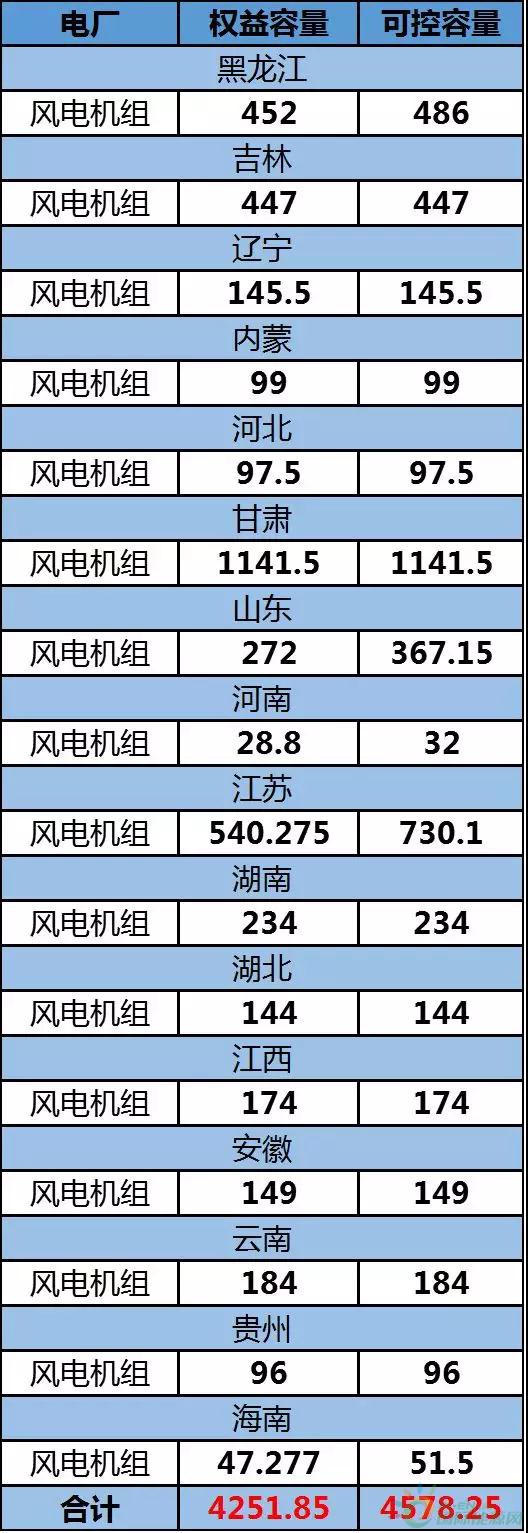 約4.3GW裝機，75.93萬KWH發(fā)電量，35.51億元收入……華能國際2017年報中透露出哪些風(fēng)電信息？