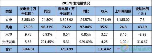 約4.3GW裝機，75.93萬KWH發(fā)電量，35.51億元收入……華能國際2017年報中透露出哪些風(fēng)電信息？