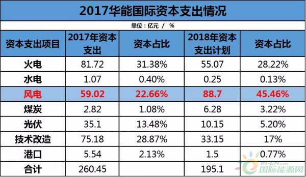 約4.3GW裝機，75.93萬KWH發(fā)電量，35.51億元收入……華能國際2017年報中透露出哪些風(fēng)電信息？