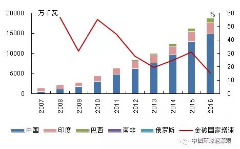 金磚國家風電裝機增長情況：中國印度巴西增長迅猛、南非起步較晚體量小、俄羅斯止步不前