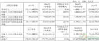 約4.3GW裝機(jī)，75.93萬(wàn)KWH發(fā)電量，35.51億元收入……華能國(guó)際2017年報(bào)中透露出哪些風(fēng)電信息？