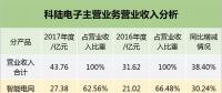 2017年科陸儲(chǔ)能收入4.73億 營收暴漲222%