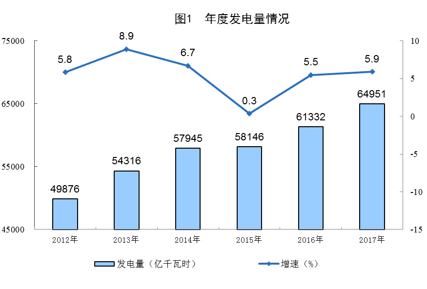 統(tǒng)計局公布2017年電源增長情況(風(fēng)、光、核電增長較快)