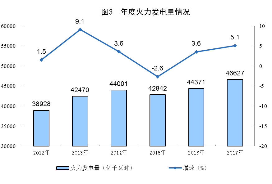 統(tǒng)計局公布2017年電源增長情況(風(fēng)、光、核電增長較快)
