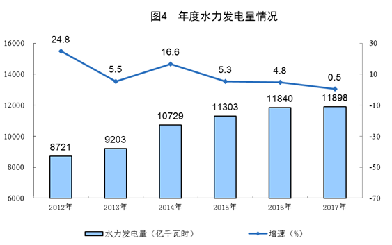 統(tǒng)計局公布2017年電源增長情況(風(fēng)、光、核電增長較快)