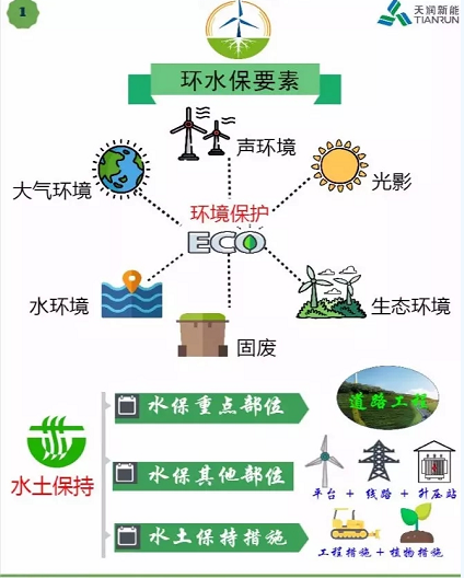 開發(fā) 施工 建設……各階段怎么做？風電項目才環(huán)保達標