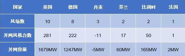 歐洲海上風(fēng)電2017年數(shù)據(jù)權(quán)威發(fā)布（中文版）！