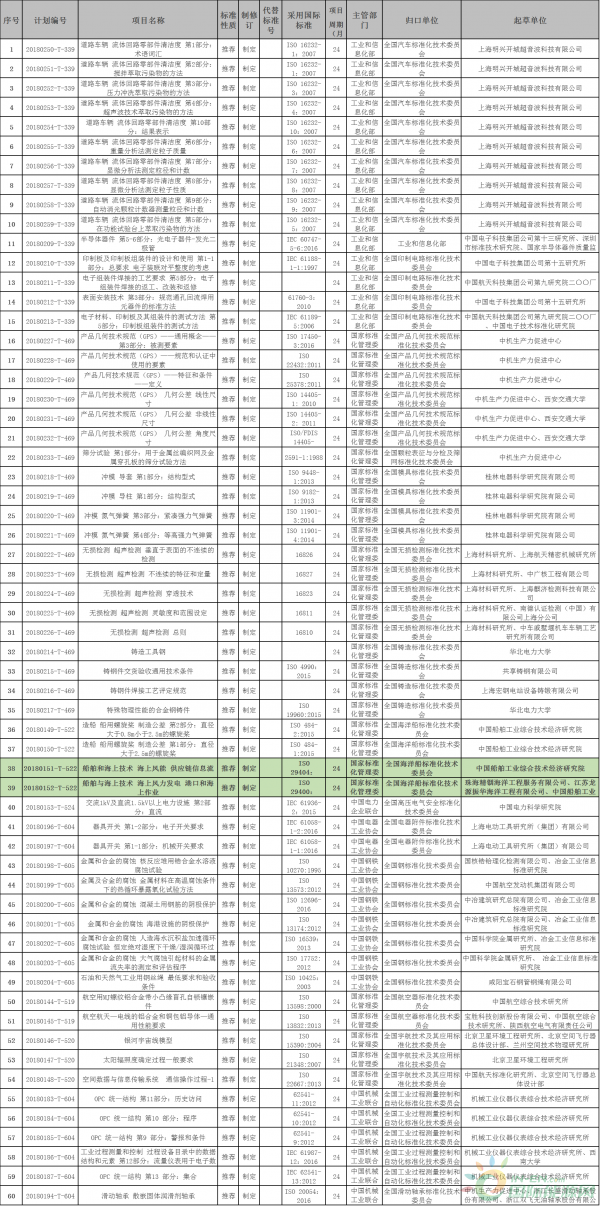 兩項海上風電相關標準納入今年第一批國家標準計劃！