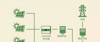 領(lǐng)先的組串式光伏逆變器應該有的優(yōu)點知多少？