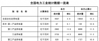 能源局公布1-2月份全國電力工業(yè)統(tǒng)計數據