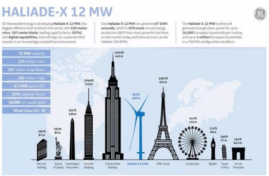 【圖文】高能劇透！GE“海上摩天大樓”12MW海上機(jī)型背后的故事！