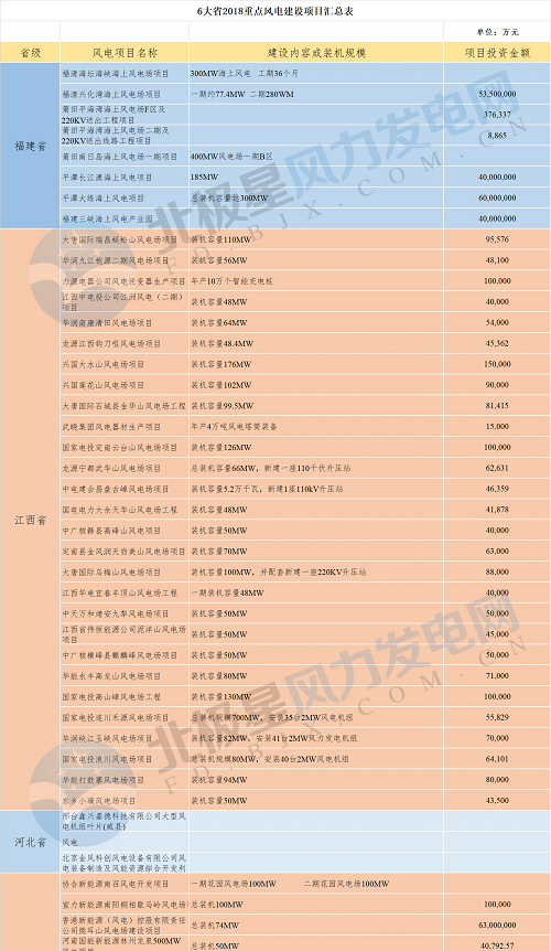 共計88個！6省2018年重點風電項目匯總