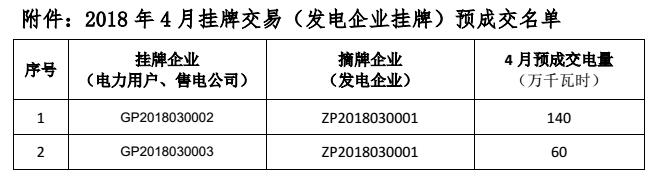 貴州電力交易中心關(guān)于 2018 年 4 月掛牌交易（電力用戶、售電公司掛牌） 預(yù)成交情況公告