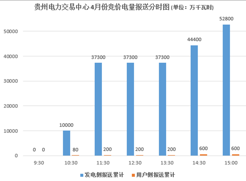 大云網(wǎng)售電觀察：貴州月度競(jìng)價(jià)交易，何時(shí)才能春暖花開？