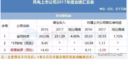 7家虧損！風(fēng)電上市公司2017年報公布