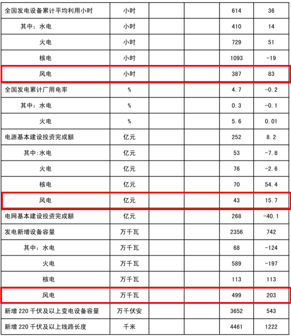 能源局發(fā)布1-2月份全國電力工業(yè)統(tǒng)計數(shù)據(jù)：風(fēng)電基本建設(shè)投資額已達(dá)43億元