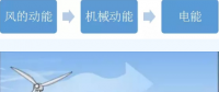 圖說風(fēng)電市場(chǎng)丨未來風(fēng)電企業(yè)將加速淘汰整合 部分中小企業(yè).....