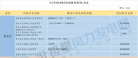 共計(jì)88個(gè)！6省2018年重點(diǎn)風(fēng)電項(xiàng)目匯總