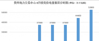 大云網售電觀察：貴州月度競價交易，何時才能春暖花開？