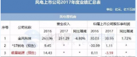 7家虧損！風電上市公司2017年報公布