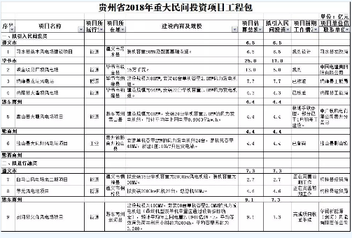 9個(gè)風(fēng)電項(xiàng)目 總投資56.7億元 ！貴州省2018年重大民間投資項(xiàng)目公布